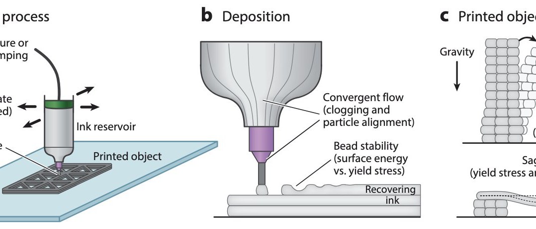 Direct-ink-writing schematic showing extrusion, deposition, and printed-object stability